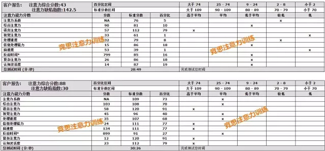 注意力訓(xùn)練測評效果對比