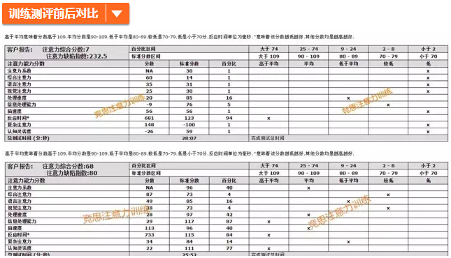 訓(xùn)練前后對比